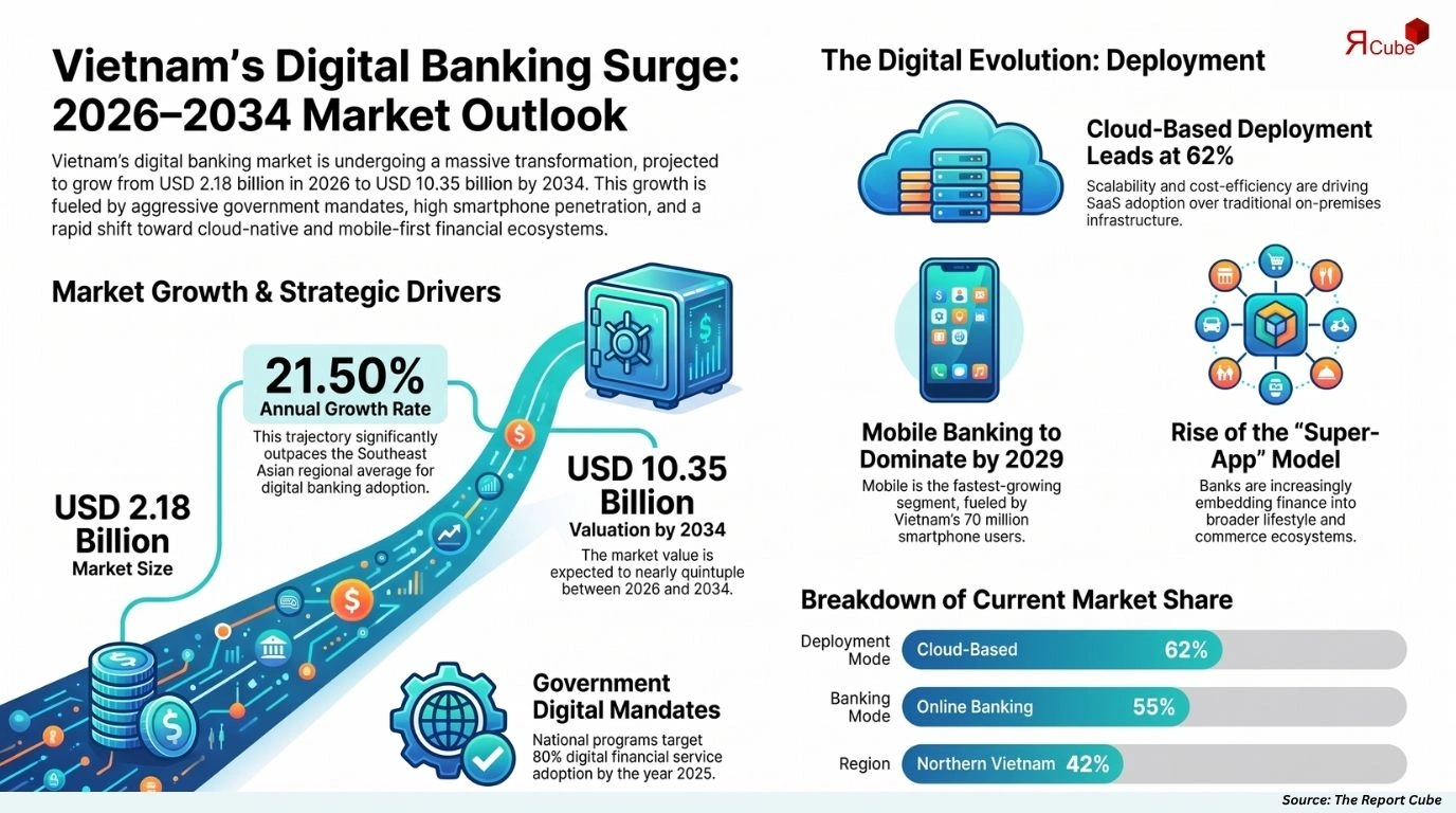 Vietnam Digital Banking Platform Market Size, Share, Trends & Forecast 2026-2034