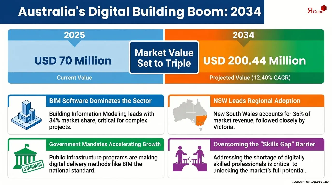 Australia Digital Construction Market Report