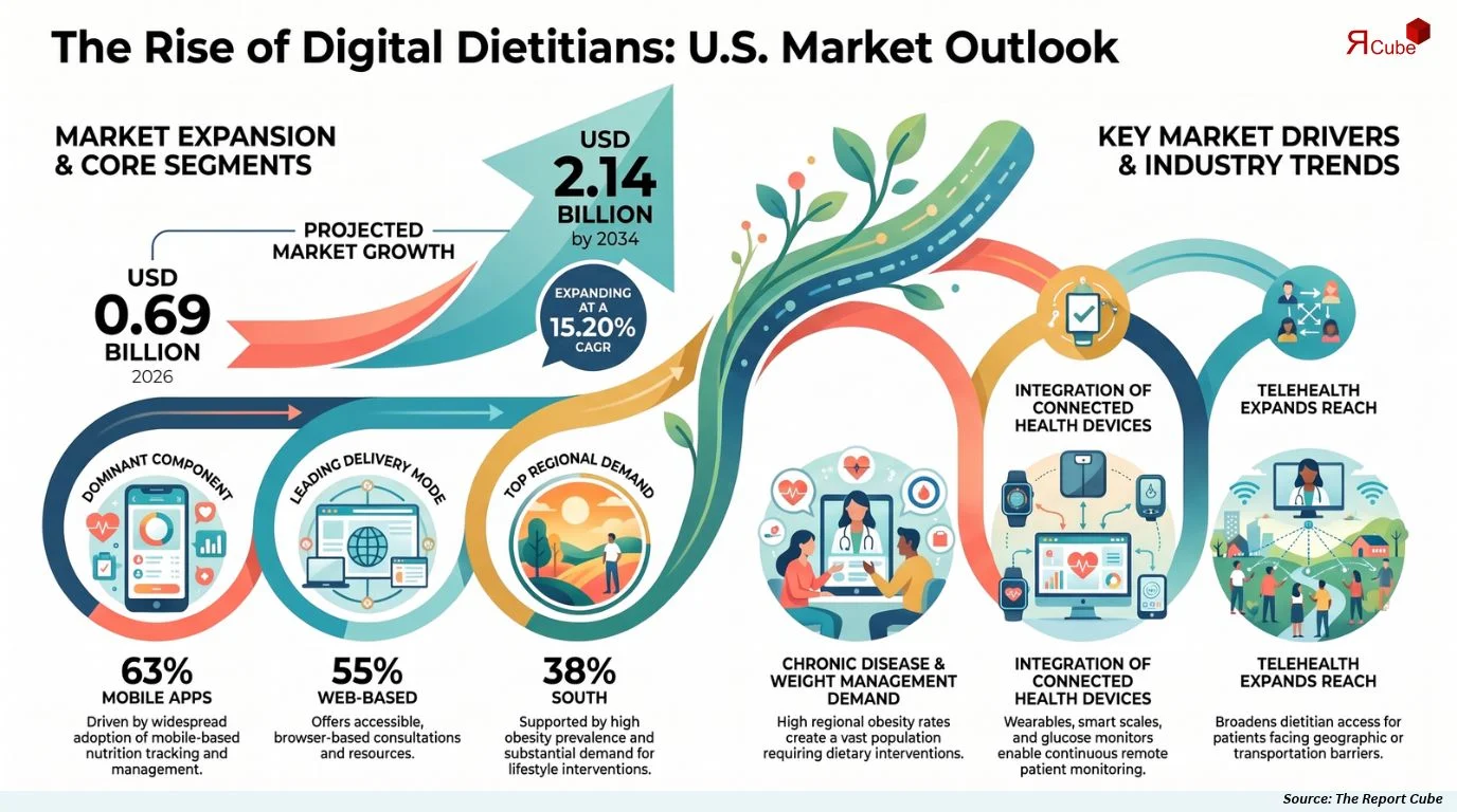 United States Digital Dietitian Market Size