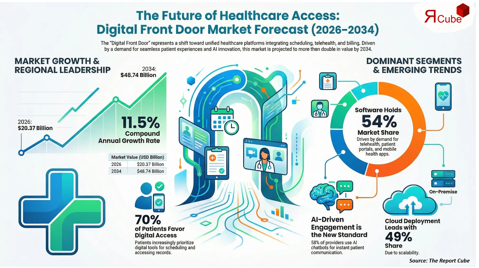 Global Digital Front Door Patient Engagement Platform Market Report and Forecast 2026-2034