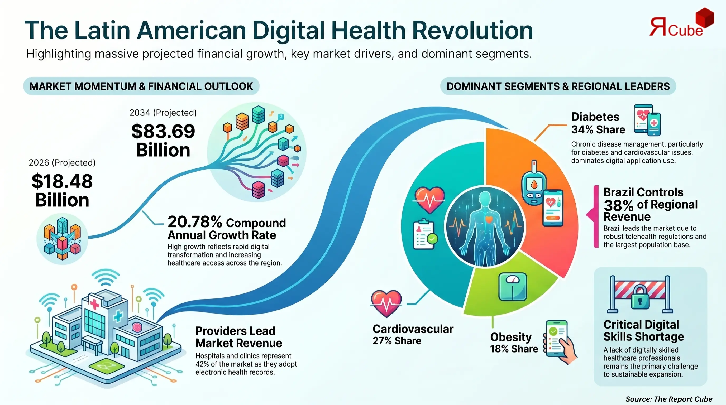 Latin America Digital Health Market Report and Forecast 2026-2034