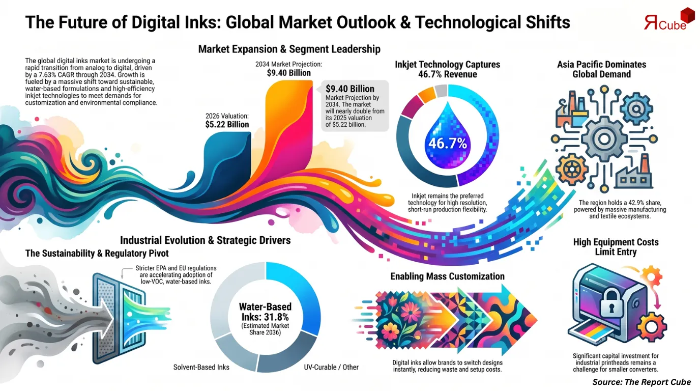 Global Digital Inks Market Report and Forecast 2026-2034