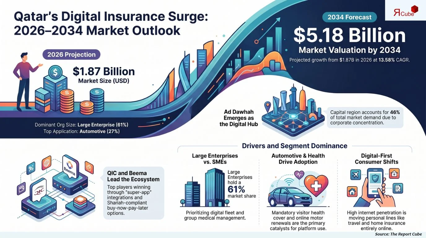 Qatar Digital Insurance Platform Market Size, Share, Trends & Forecast 2026-2034