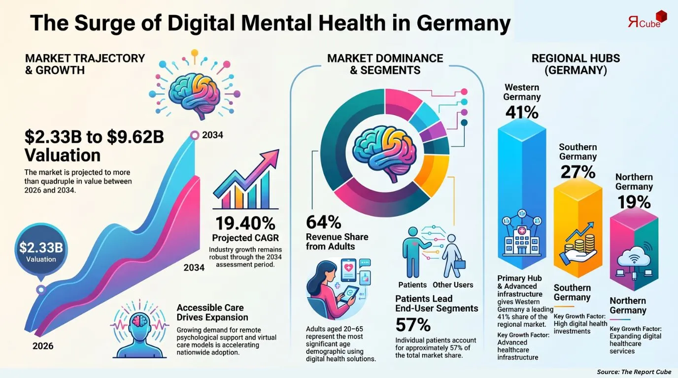 Germany Digital Mental Health Market Report