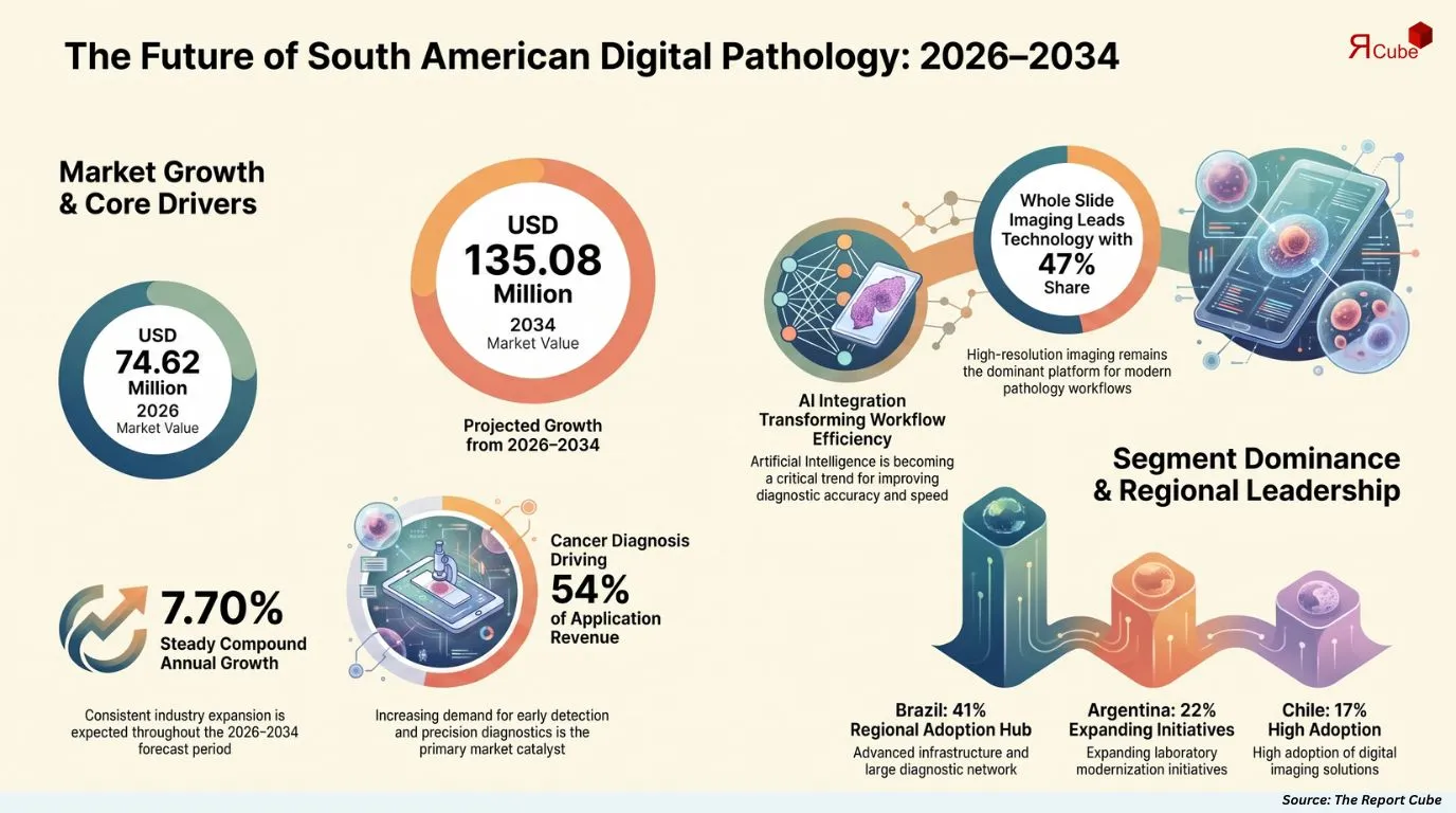 South America Digital Pathology Market Report