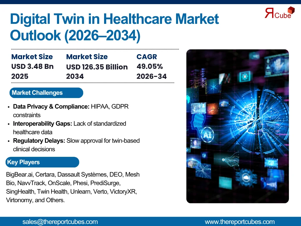 Digital Twin in Healthcare Market Report