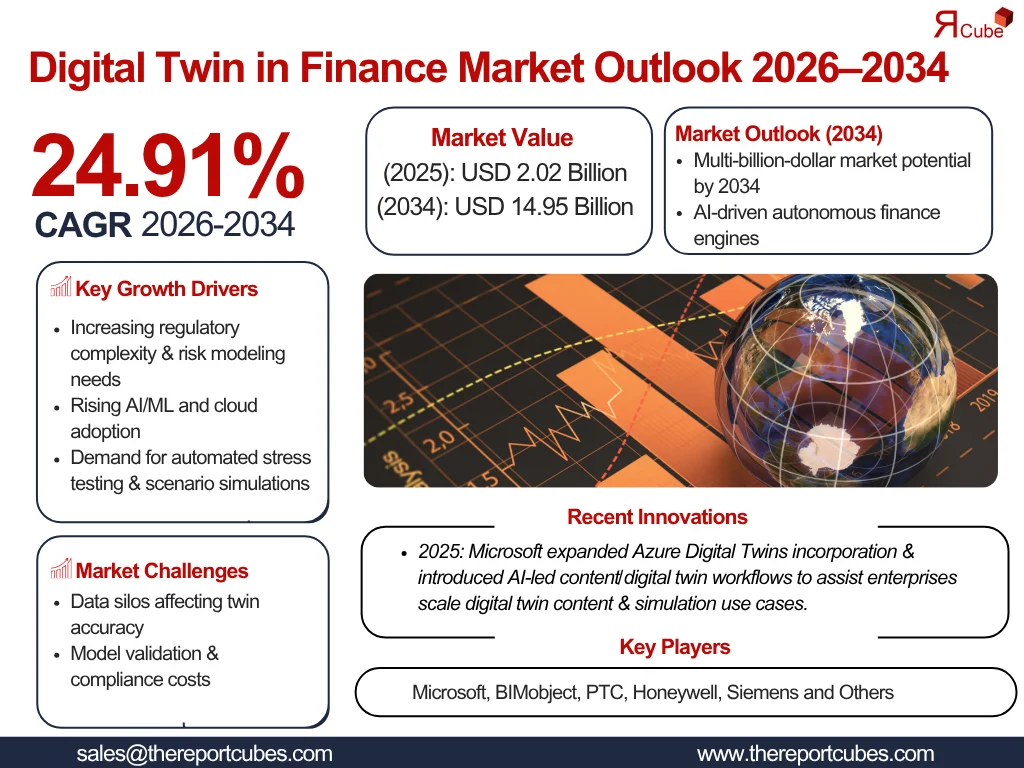 Digital Twin in Finance Market Report