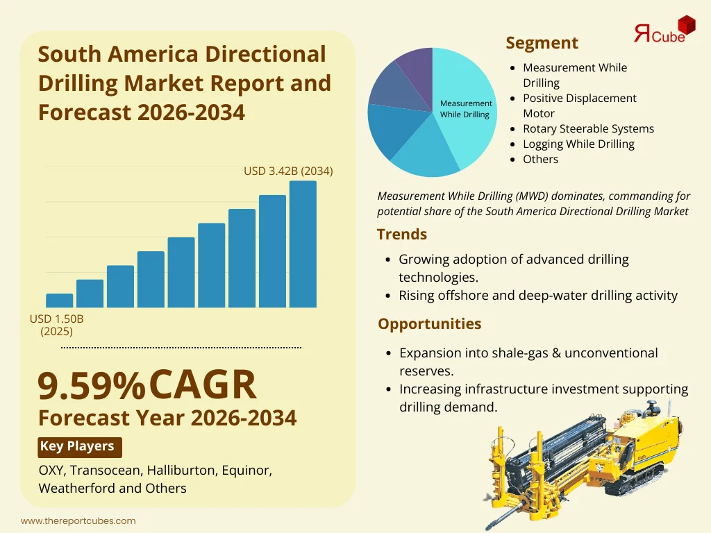 South America Directional Drilling Market Report and Forecast 2026-2034