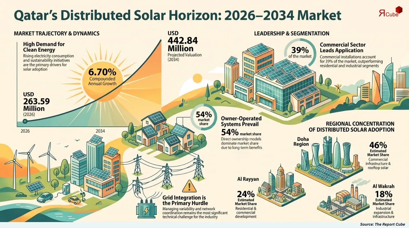 Qatar Distributed Solar Market Report