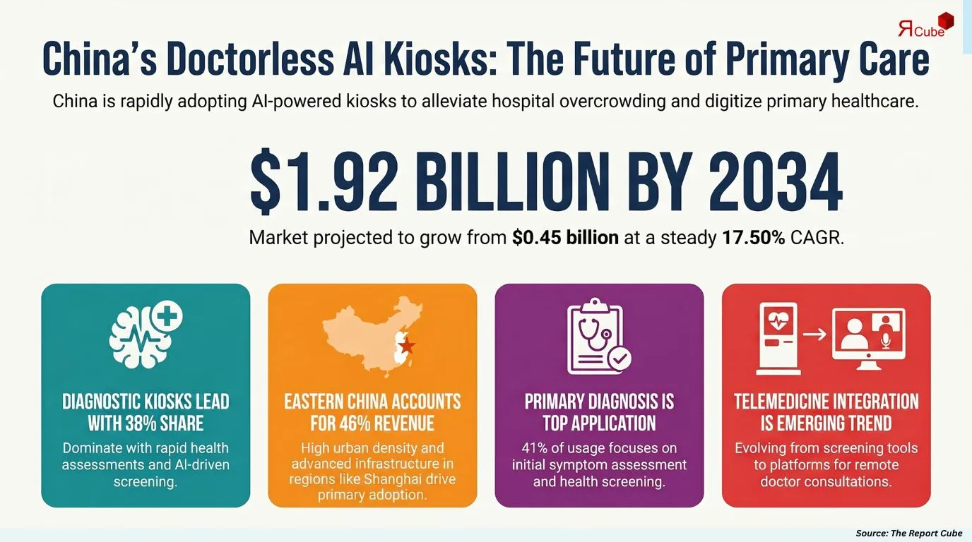 China Doctorless AI Kiosks Market Report