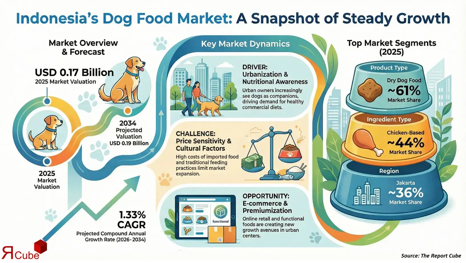 Indonesia Dog Food Market 2026-2034 infographic showing market segmentation and growth outlook