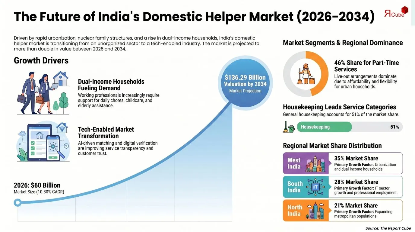 India Domestic Helper Market Report and Forecast 2026-2034