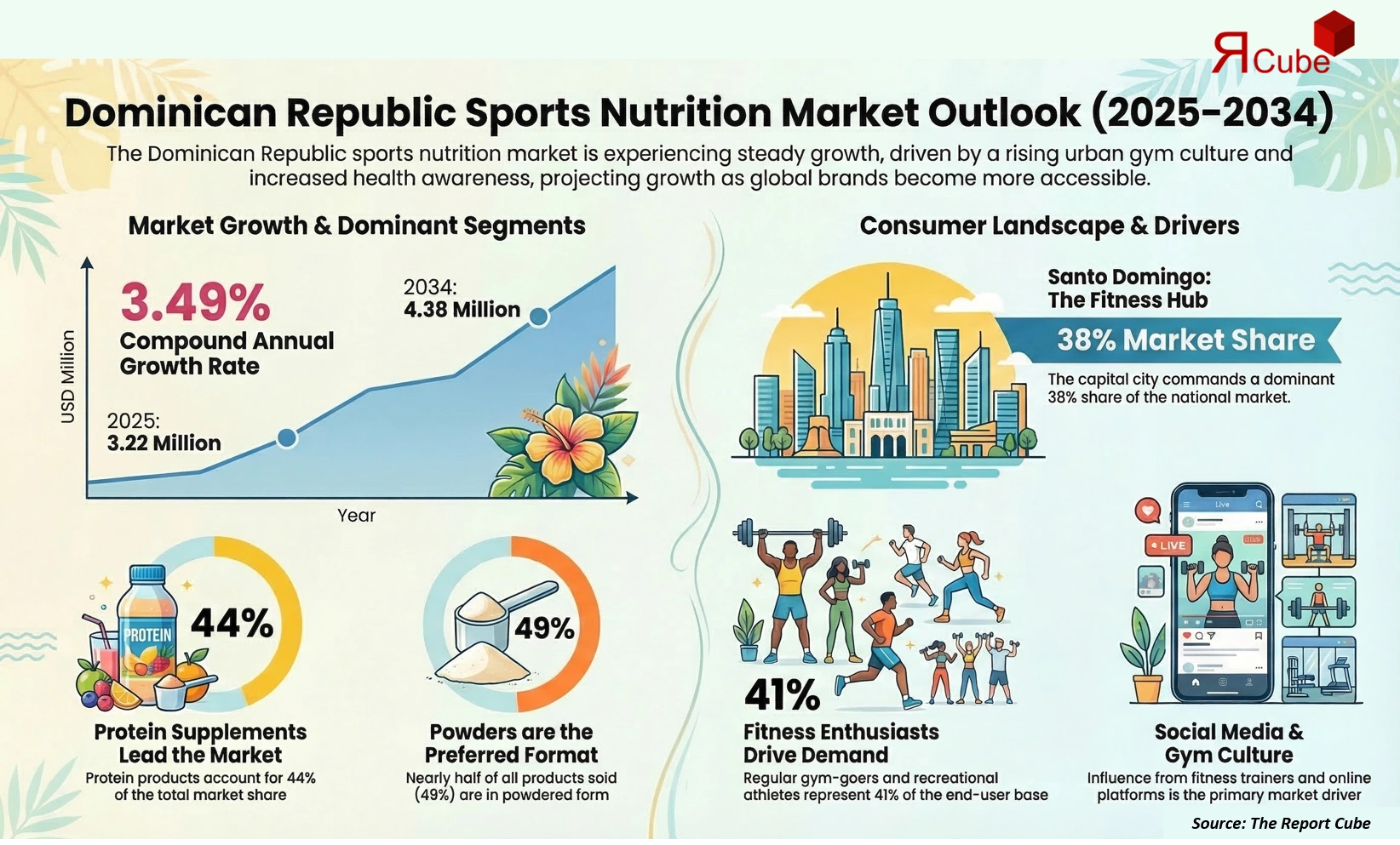 Dominican Republic Sports Nutrition Market 2026-2034 infographic showing market segmentation and growth outlook