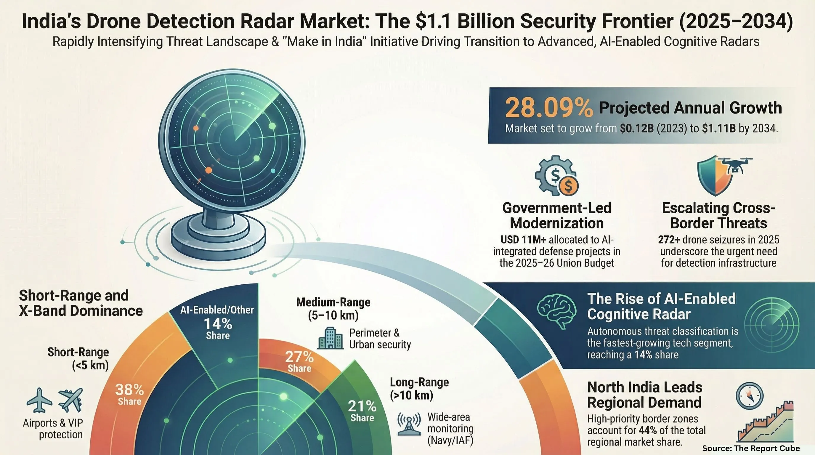 India Drone Detection Radar Market 2026-2034 infographic showing market segmentation and growth outlook