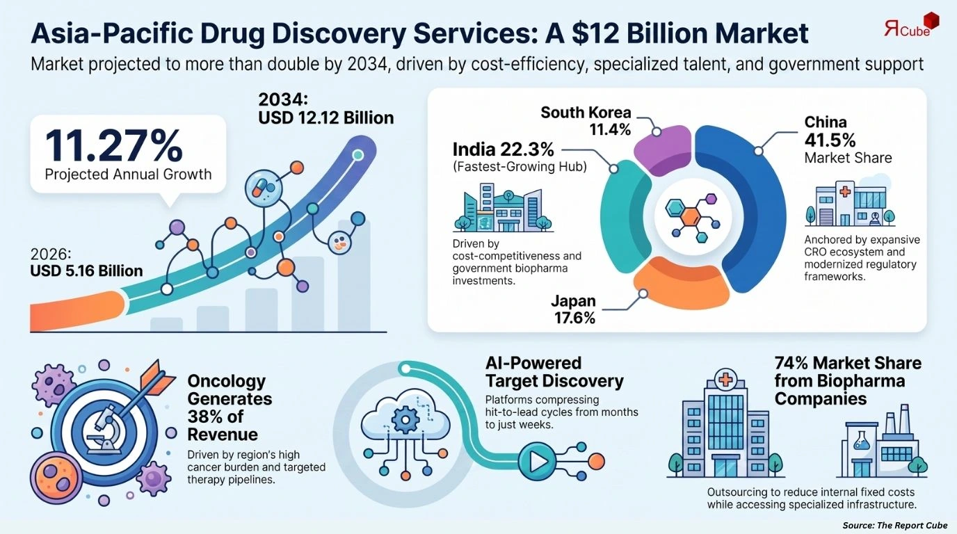 Asia-Pacific Drug Discovery Services Market Report
