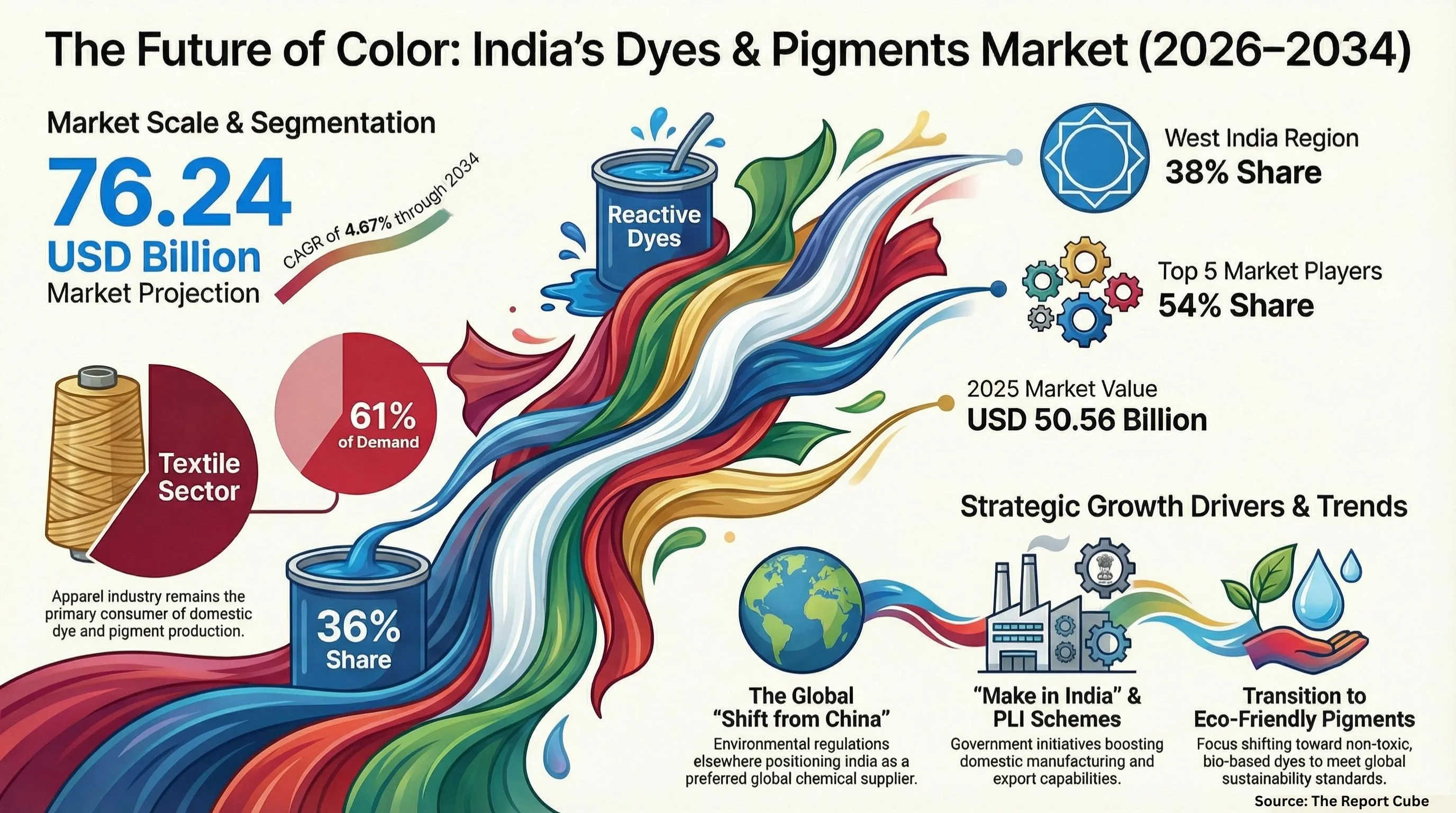 India Dyes and Pigments Market 2026-2034 infographic covering competitive landscape and insights