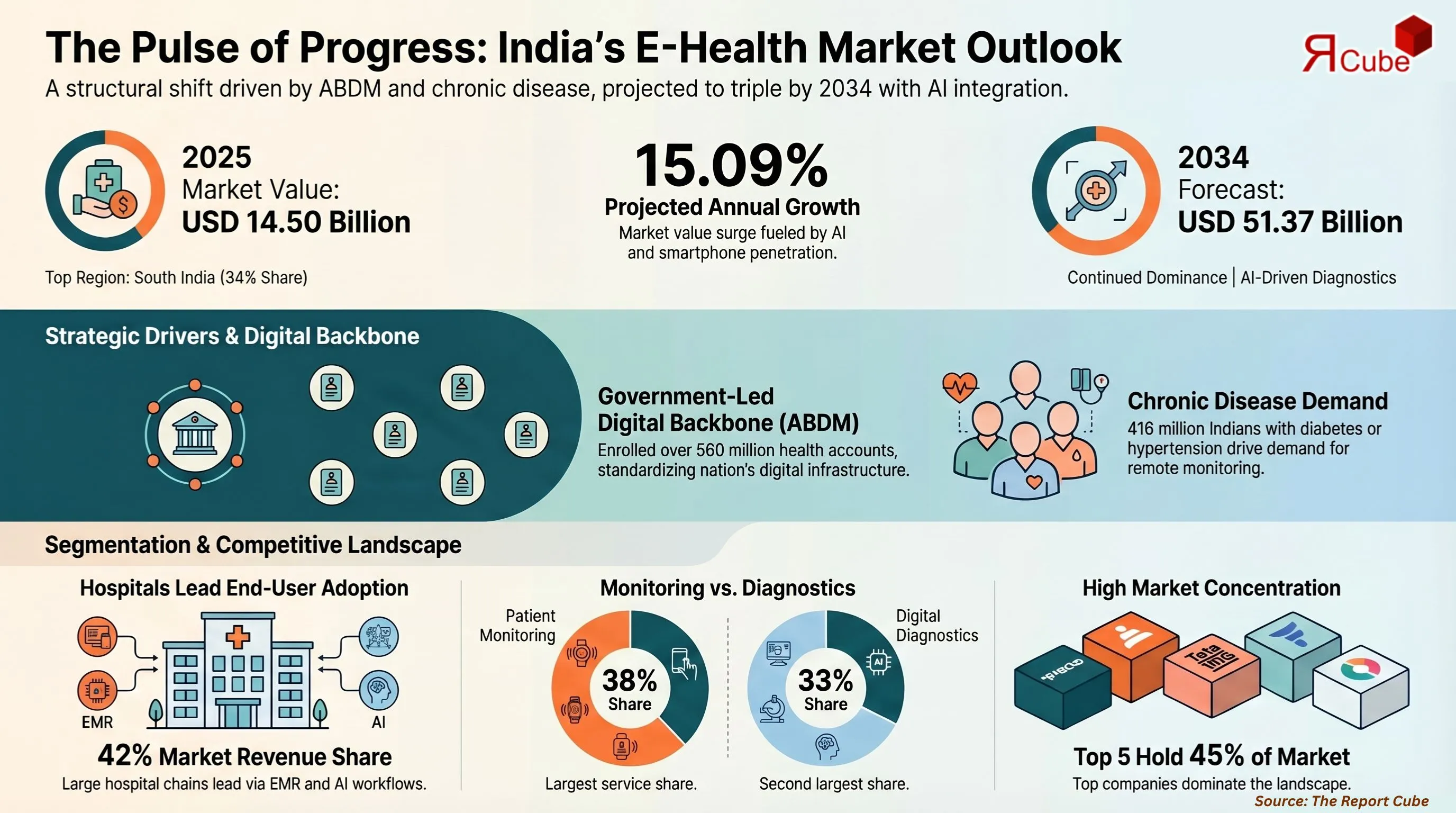 India E-Health Market Report