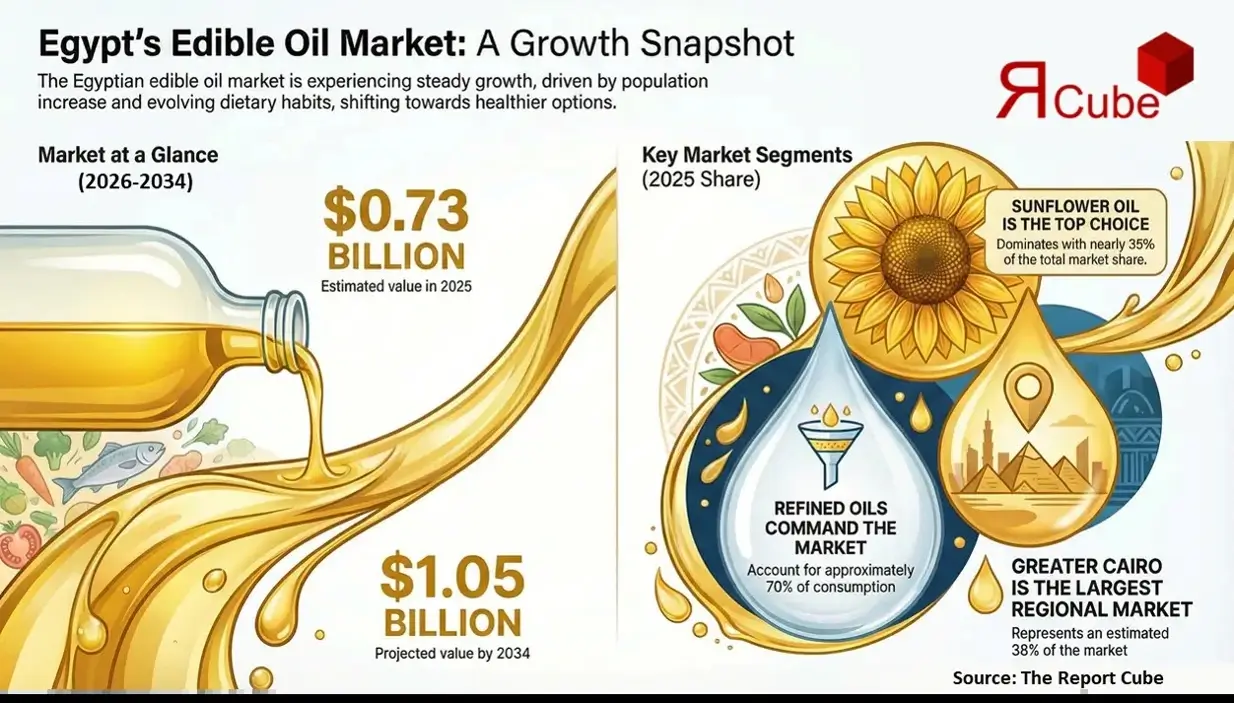 Egypt Edible Oil Market Report and Forecast 2026-2034