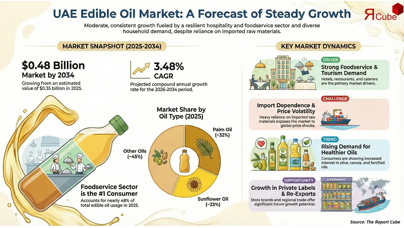UAE Edible Oil Market 2026-2034 infographic highlighting key trends and demand drivers
