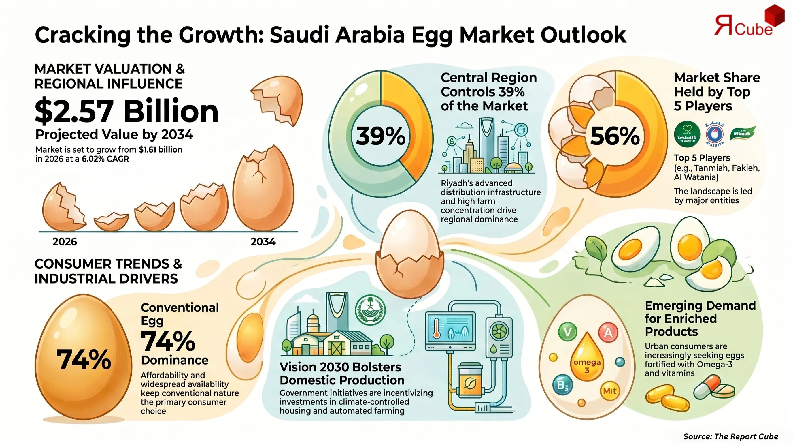 Saudi Arabia Egg Market Report and Forecast 2026-2034