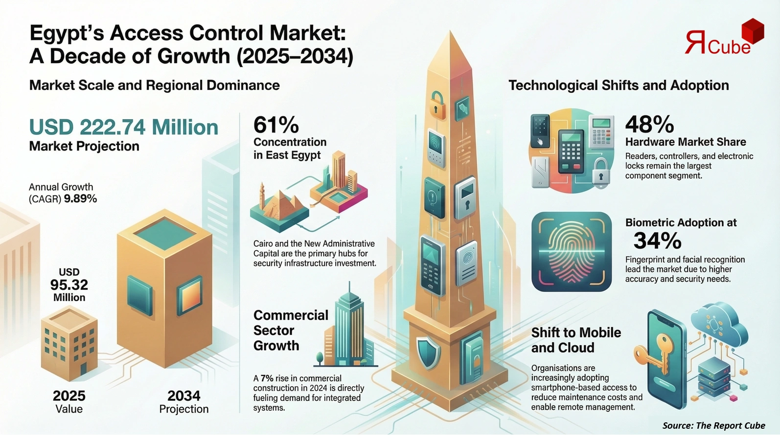Egypt Access Control Market 2026-2034 infographic showing market segmentation and growth outlook