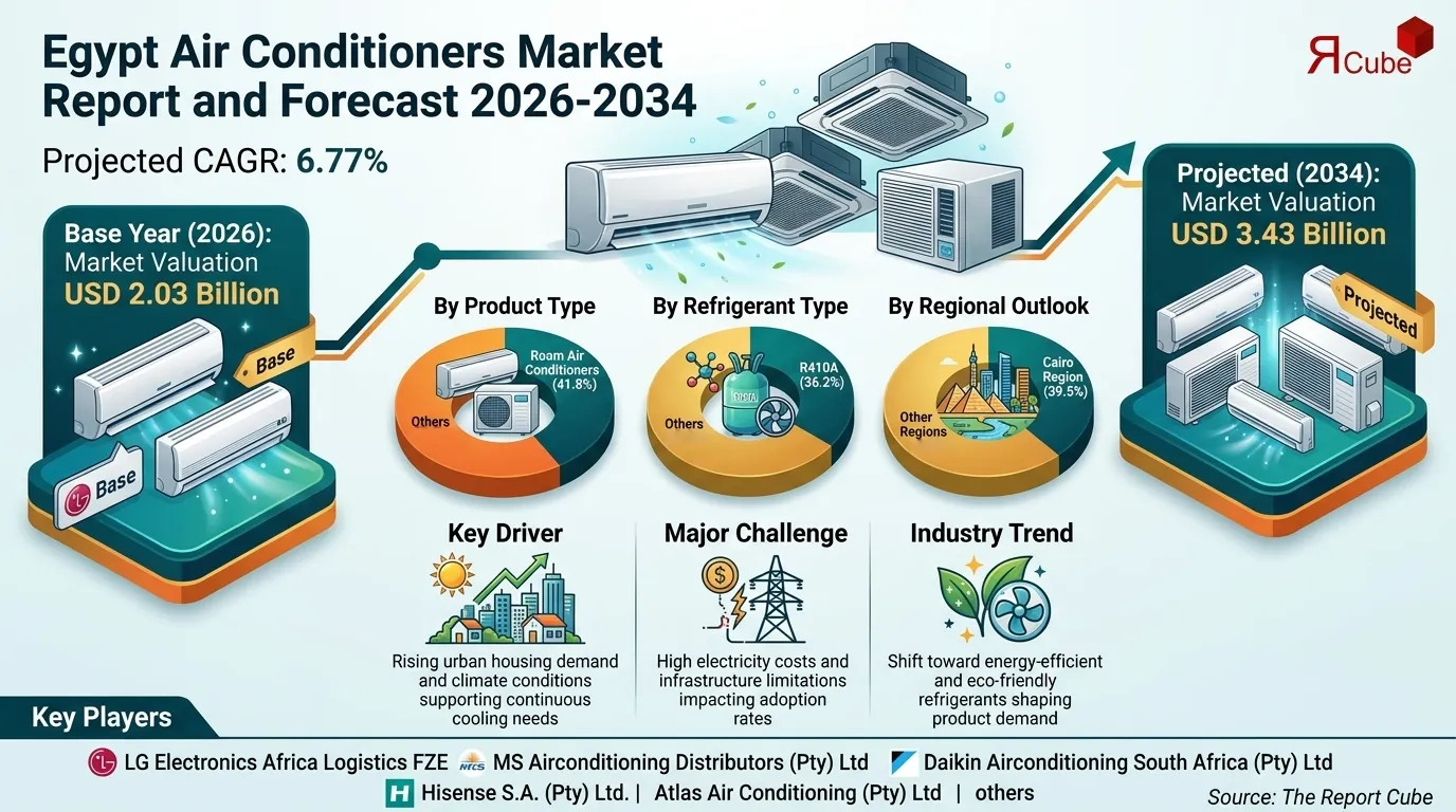 Egypt Air Conditioners Market Report and Forecast 2026-2034