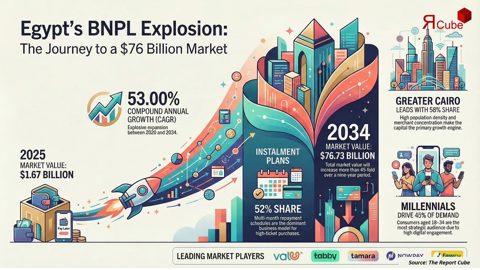 Egypt BNPL Market 2026–2034 infographic presenting market share and future forecast