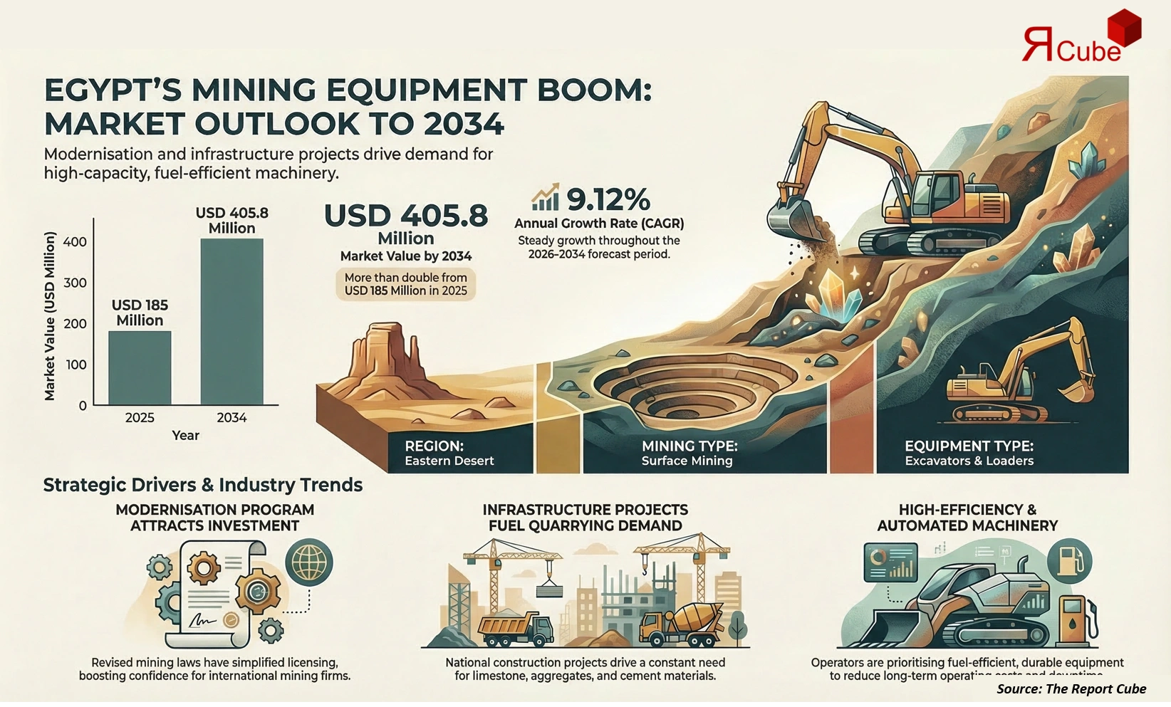 Egypt Mining Equipment Market 2026-2034 infographic showing market segmentation and growth outlook