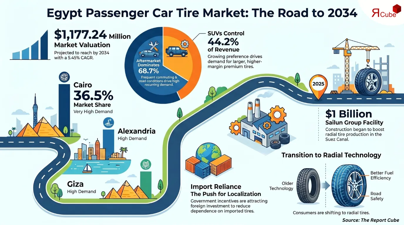 Egypt Passenger Car Tire Market Report and Forecast 2026-2034