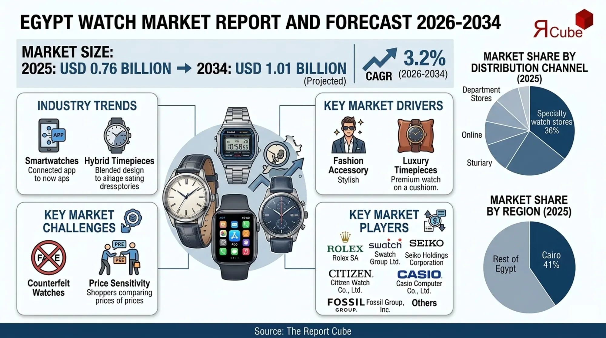 Egypt Watch Market Report and Forecast 2026-2034
