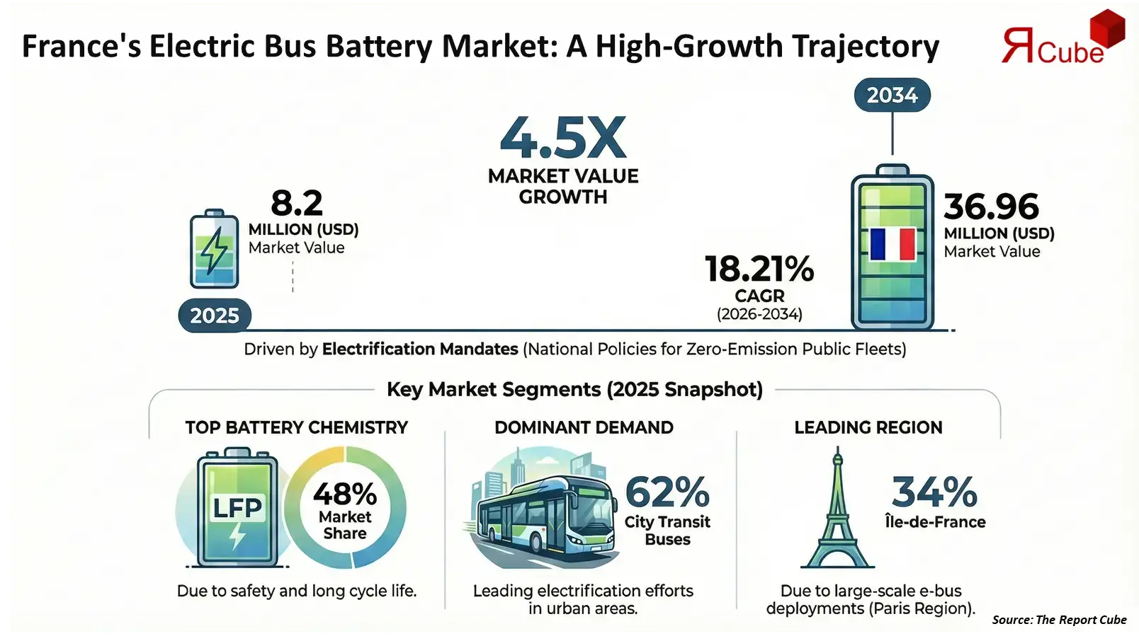 France Electric Bus Battery Pack Market 2026-2034 infographic presenting market share and future forecast