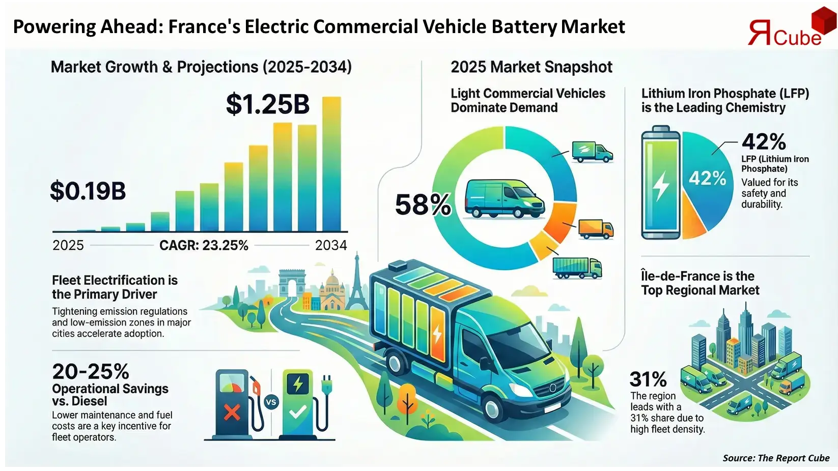 France Electric Commercial Vehicle Battery Pack Market 2026-2034 infographic covering competitive landscape and insights
