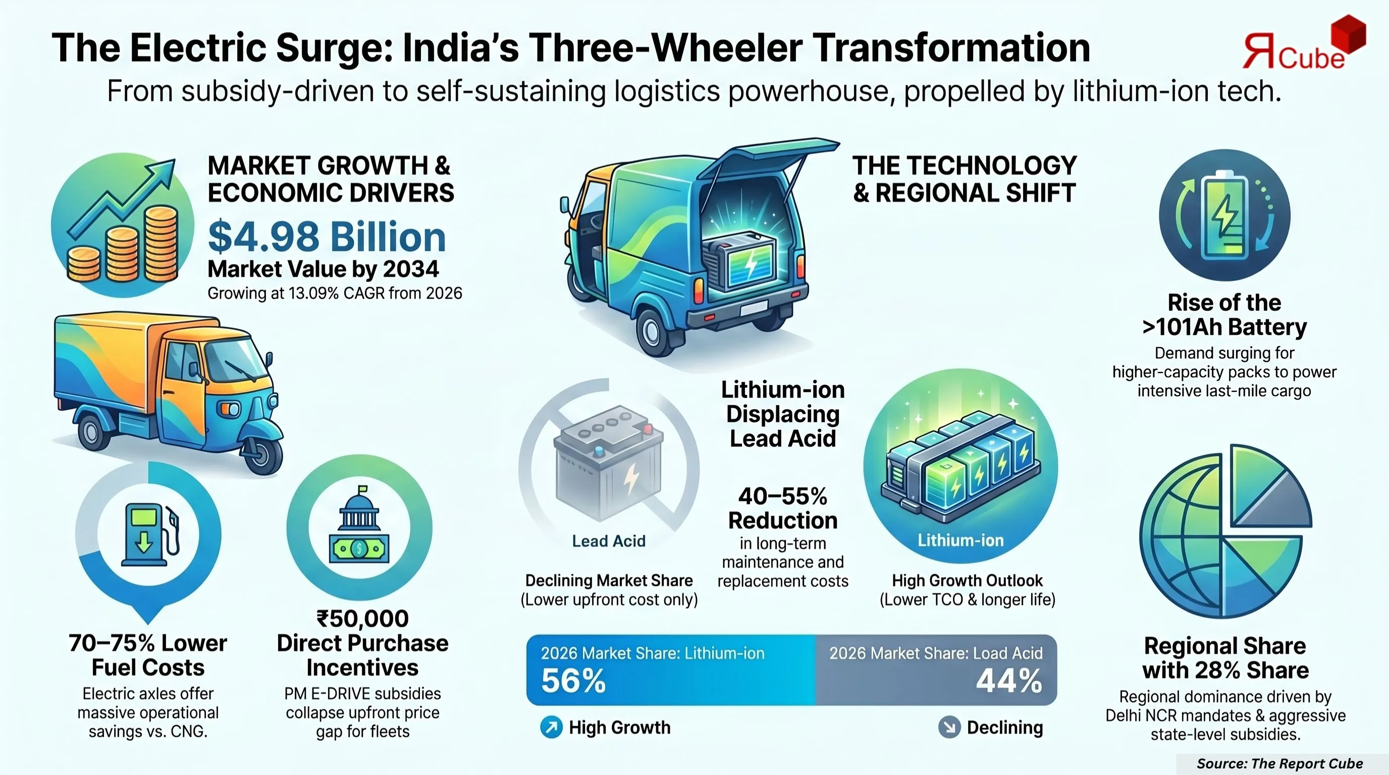 India Electric Three-Wheeler Market Report