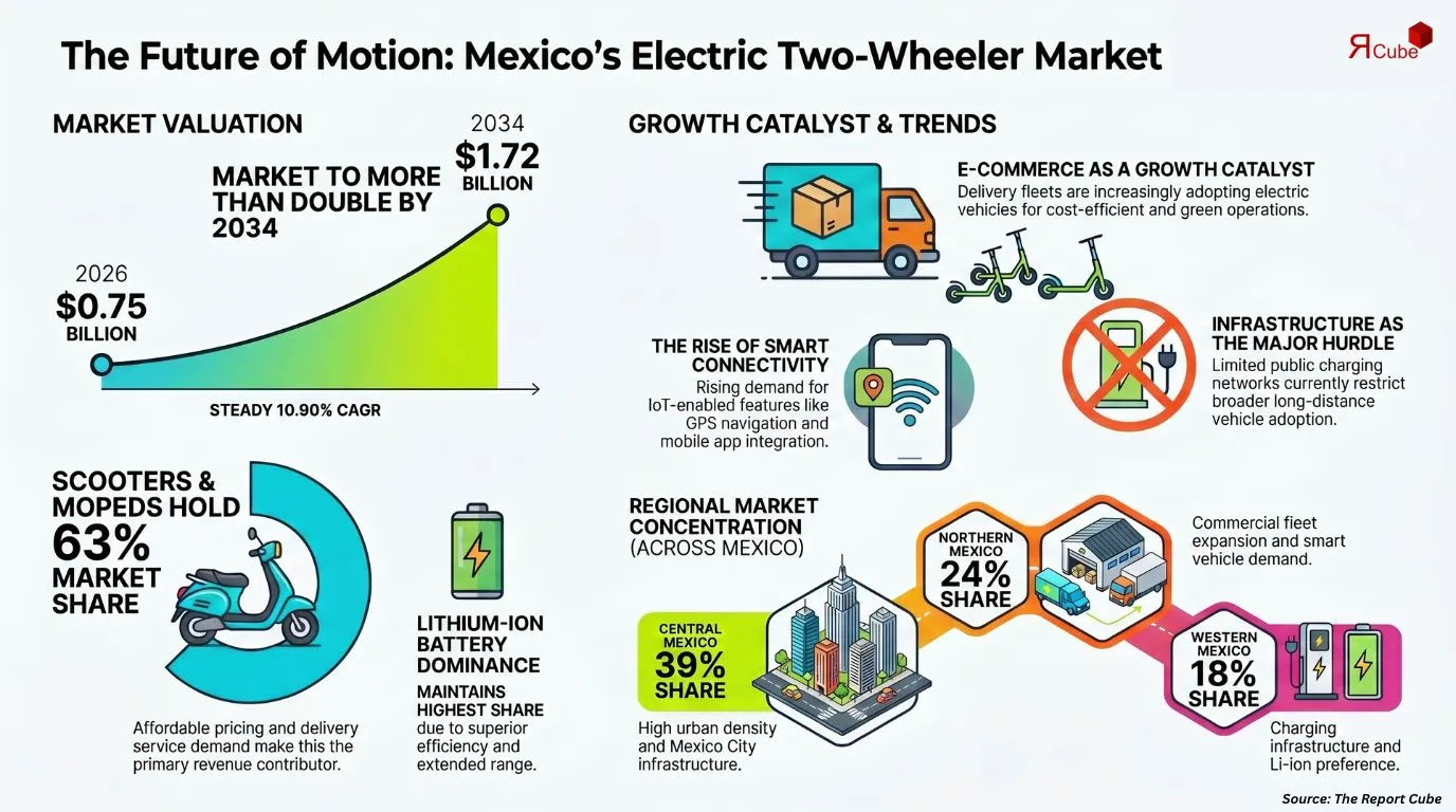Mexico Electric Two-Wheeler Market Report and Forecast 2026-2034