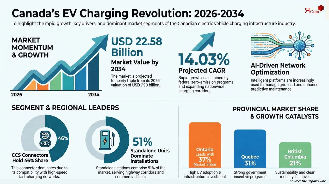Canada Electric Vehicle Charging Infrastructure Market Report and Forecast 2026-2034