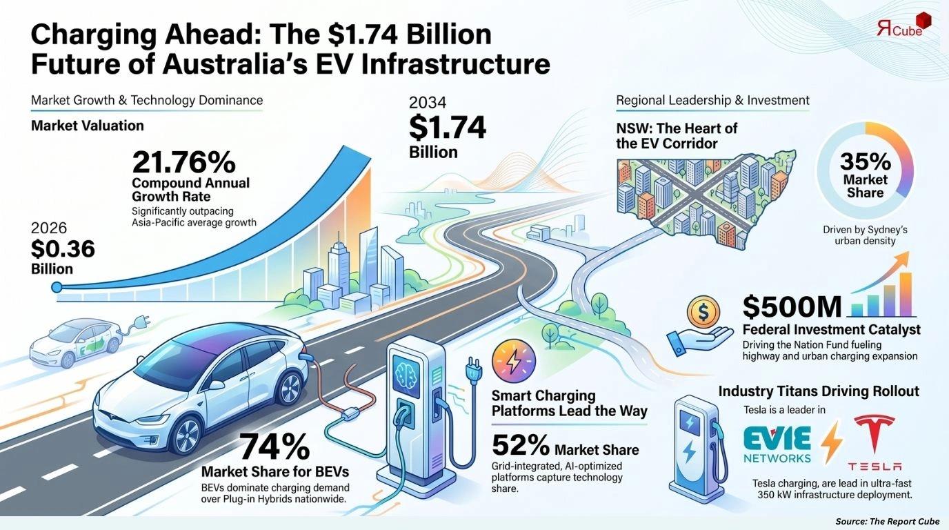 Australia Electric Vehicle Charging Market Size
