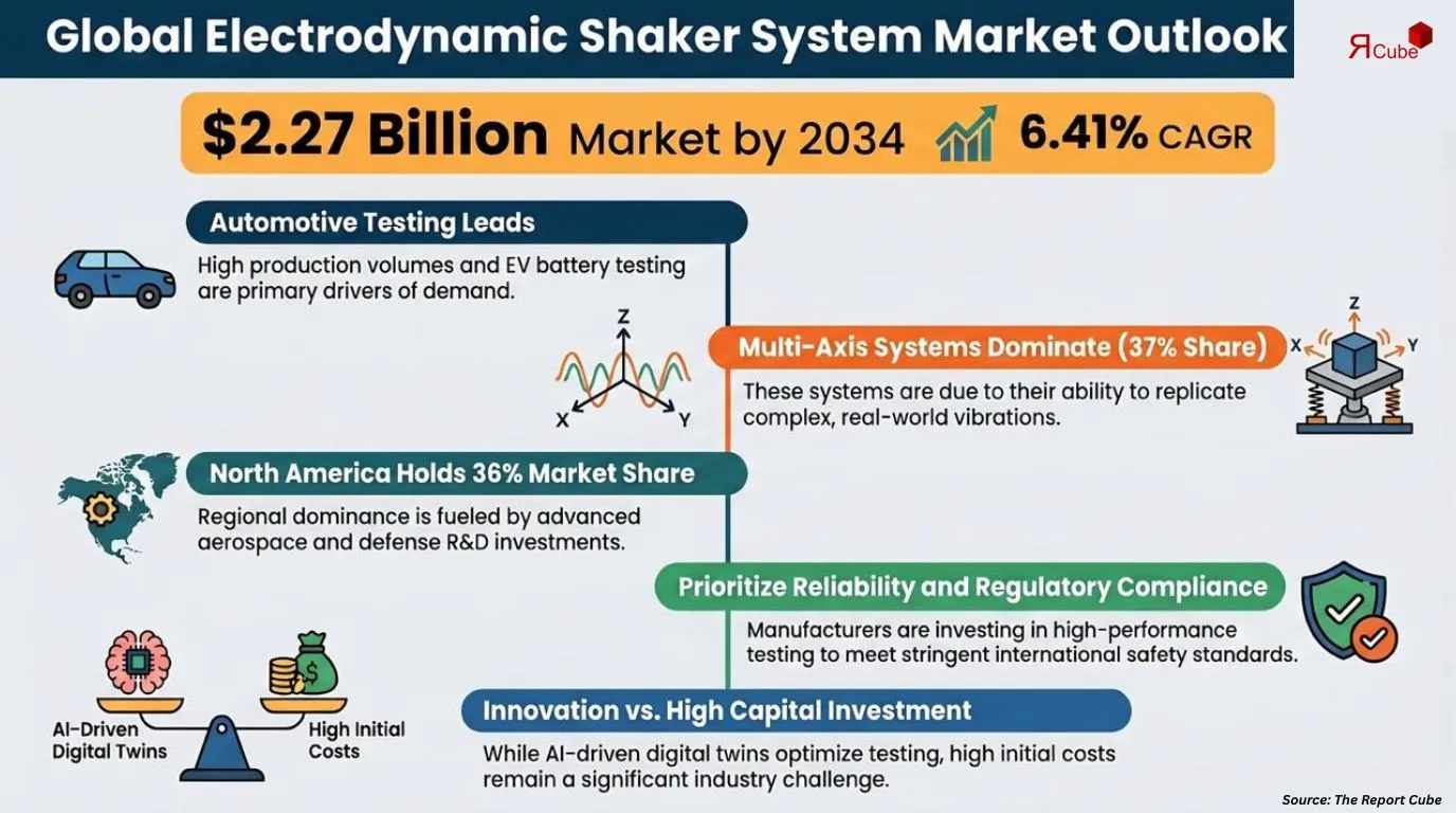Global Electrodynamic Shaker System Market Report