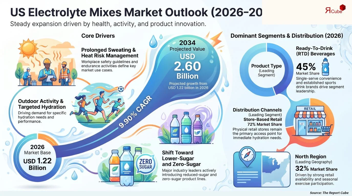 US Electrolyte Mixes Market Size, Share, Trends & Forecast 2026-2034