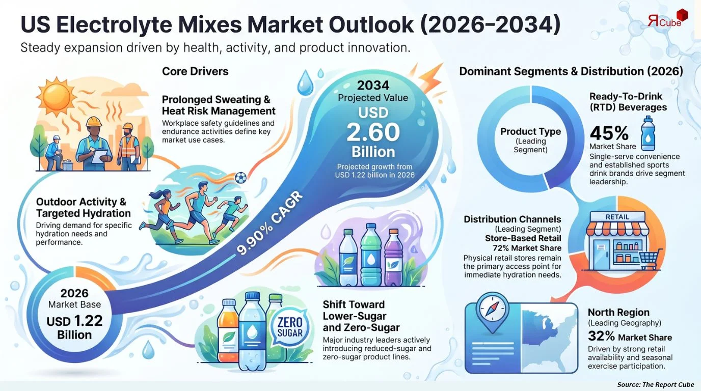 US Electrolyte Mixes Market Size