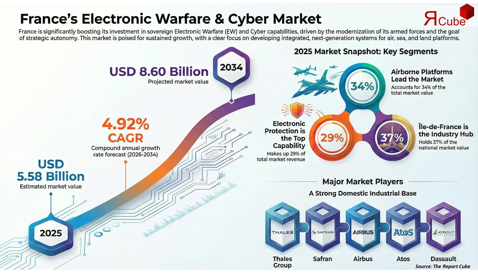 France Electronic Warfare & Cyber Capabilities Market 2026-2034 infographic explaining market structure and opportunities