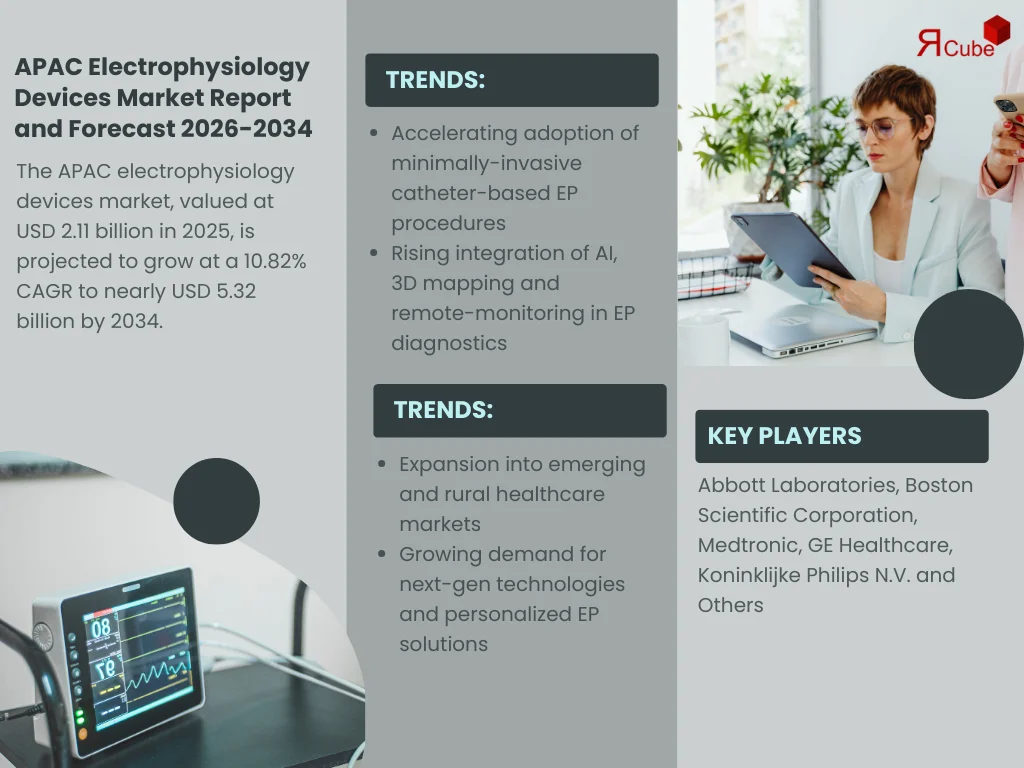 APAC Electrophysiology Devices Market 2026-34 infographic showing market segmentation and growth outlook