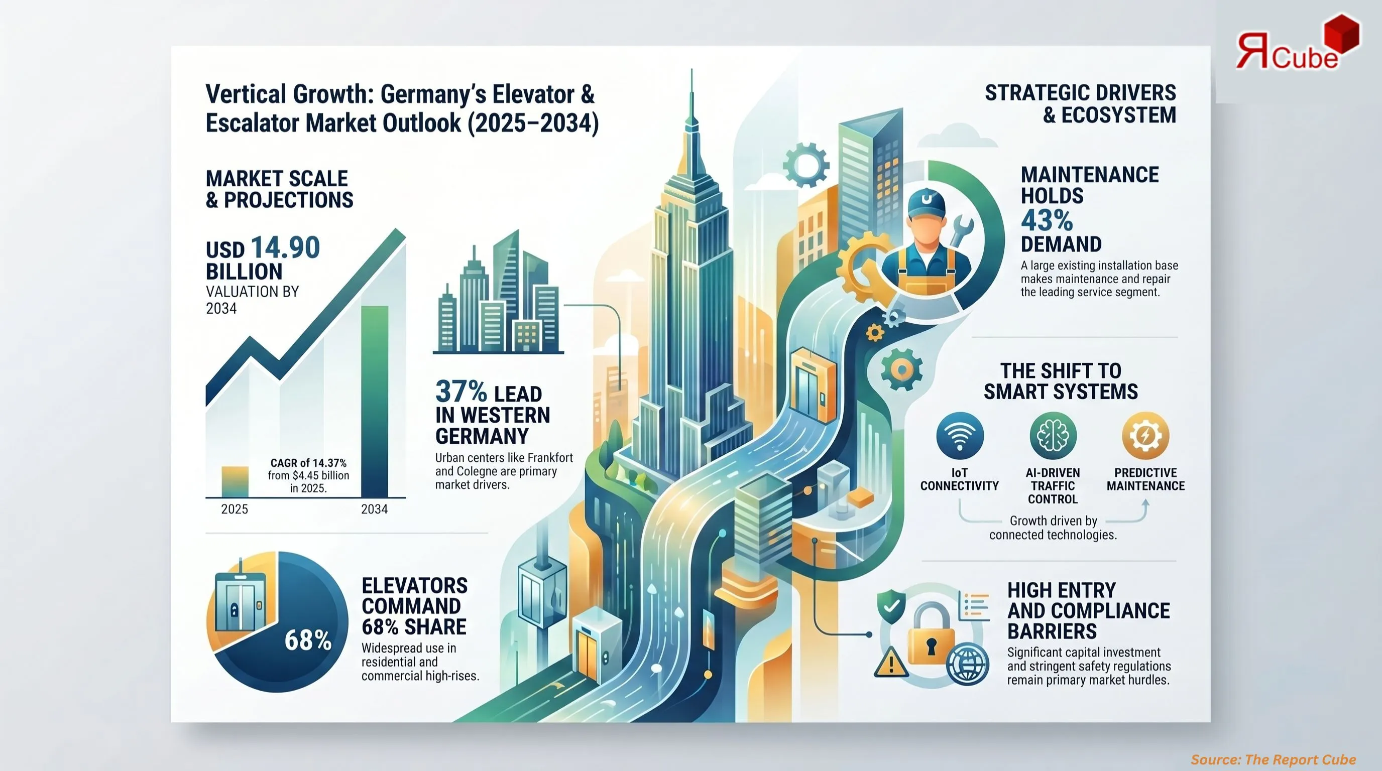 Germany Elevator & Escalator Market Report