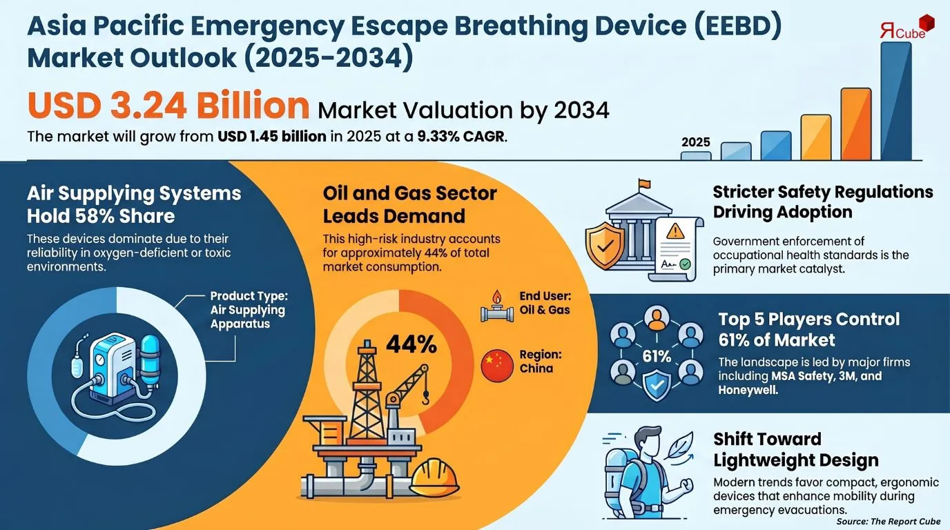 Asia Pacific Emergency Escape Breathing Device Market Report
