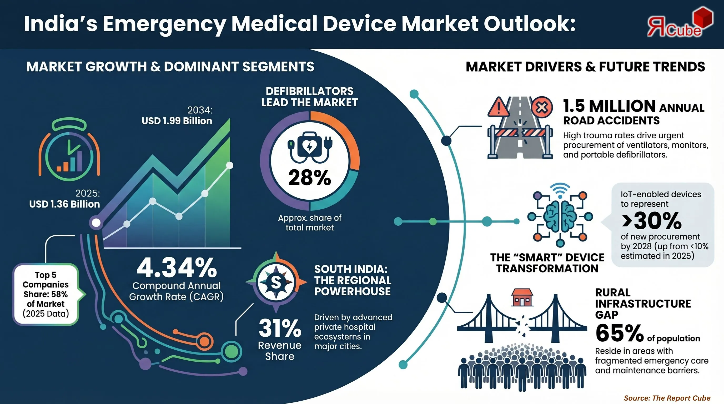 India Emergency Medical Device Services Market size