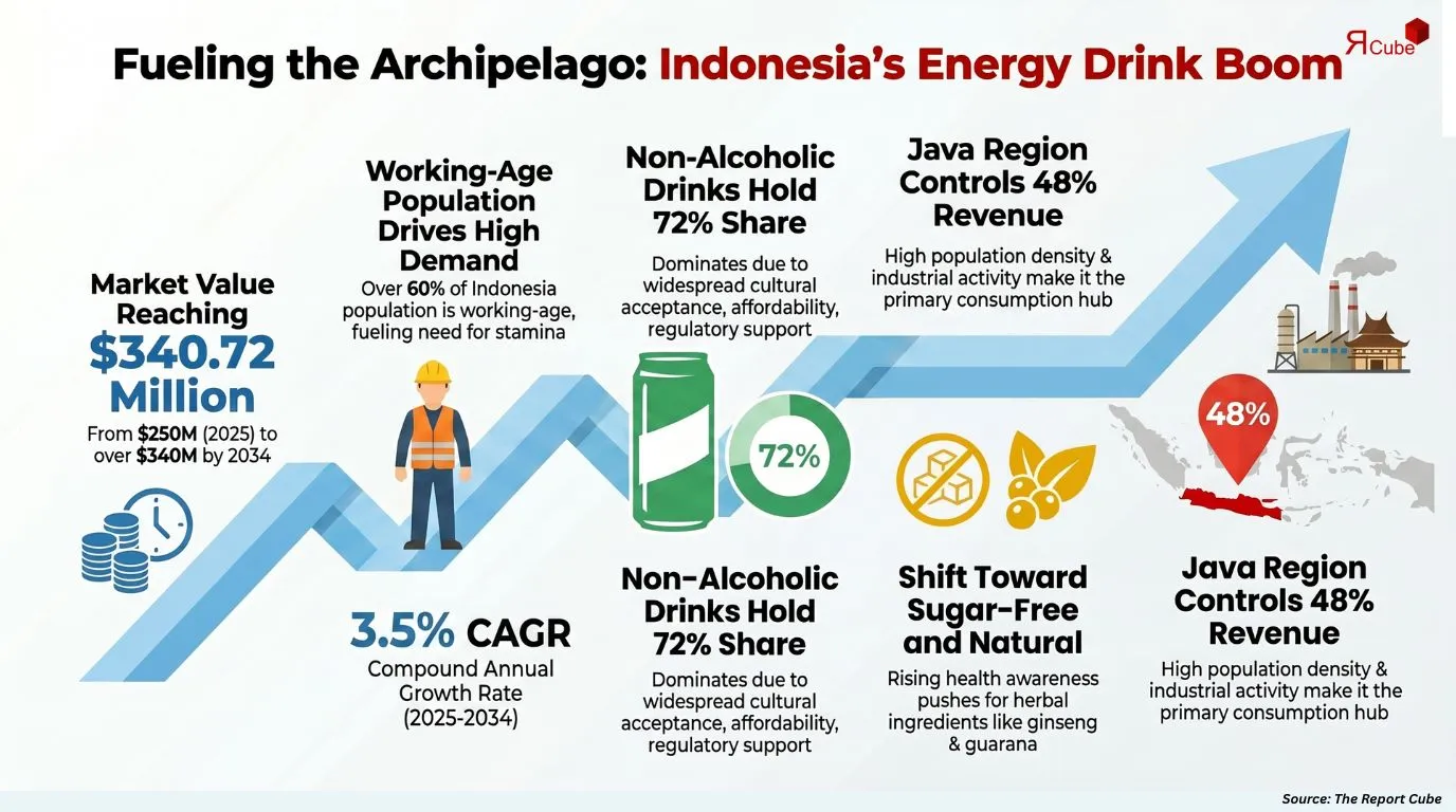 Indonesia Energy Drinks Market Report