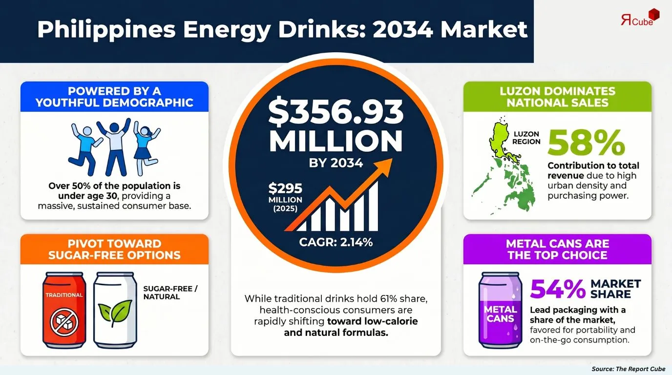 Philippines Energy Drinks Market Report