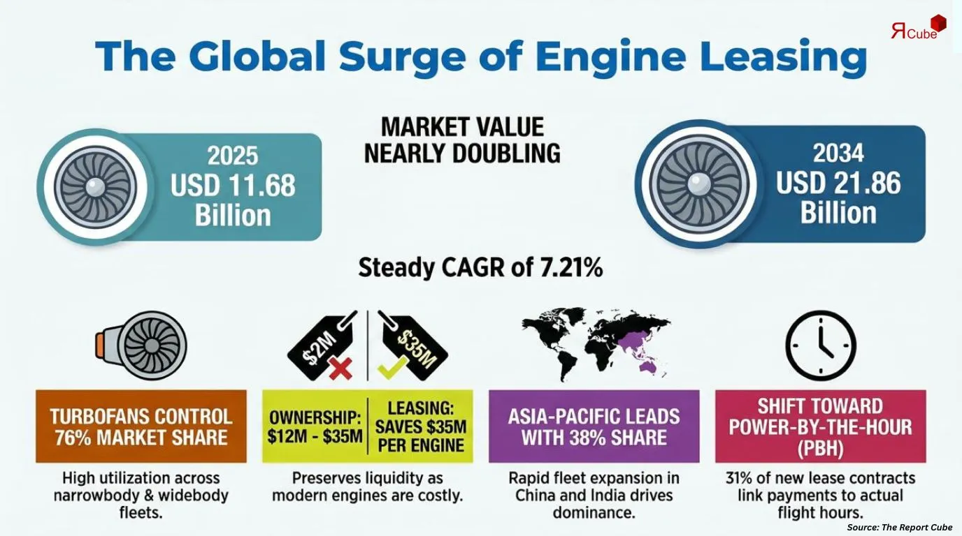 Global Engine Leasing Market Report
