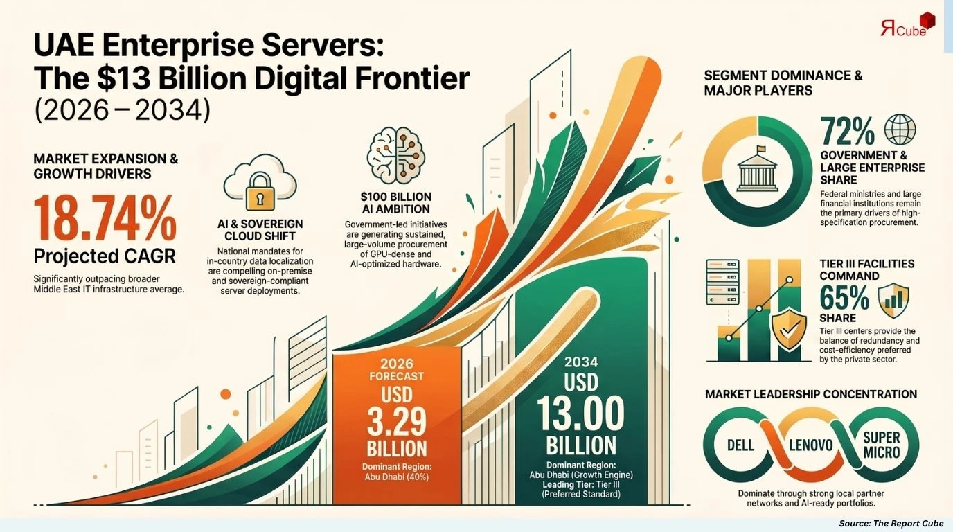 UAE Enterprise Servers Market Size