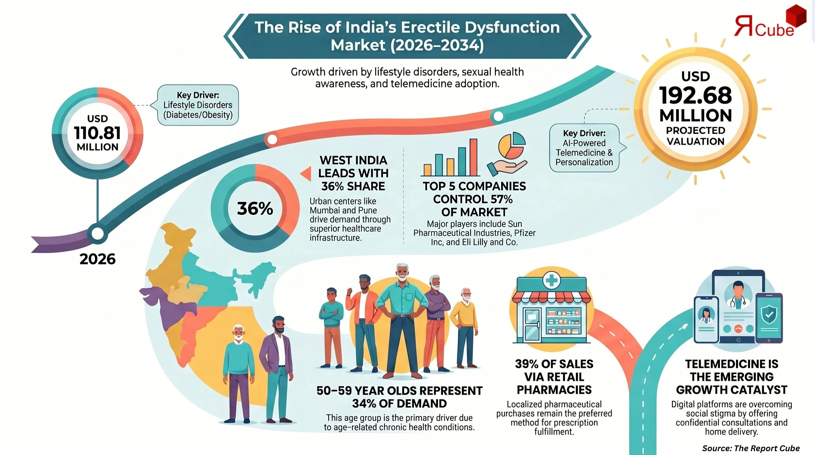 India Erectile Dysfunction Market Report and Forecast 2026-2034
