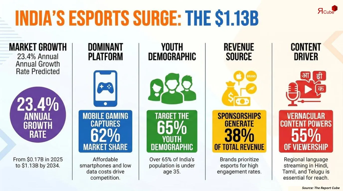 India Esports Market Report